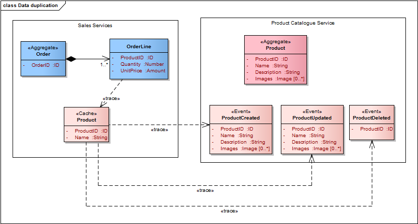 Service modeller med events og data duplikering