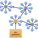 Micro services stjerne 2 vejs (synkron) kommunikations diagram. Service kalder services der kalder services, etc.