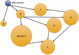Data service øer, synkron komminikation og kobling