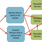 Genbrugelige services, 2 vejs (synkron) kommunikation og kopling