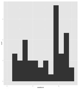 fødselsdags histogram