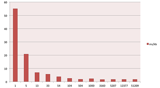 one-byte-speed