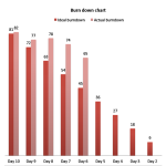 burndown