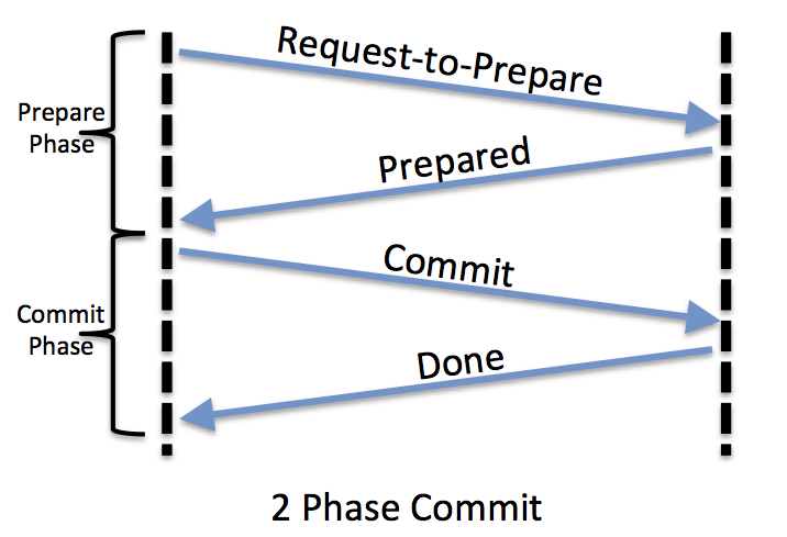 2 fase commit protokol flow