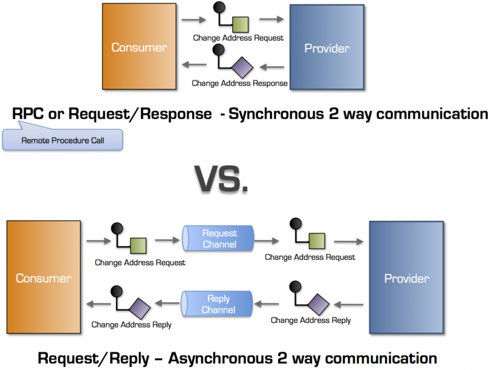 RPC - Request-Response vs Request-Reply