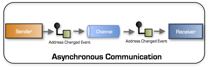 asynchronous-communication