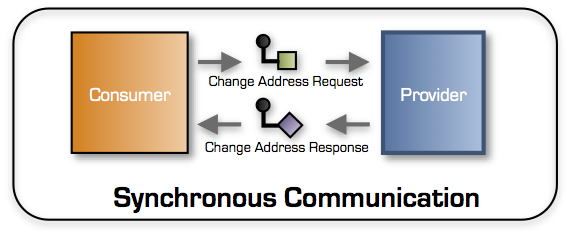 synchronous-communication