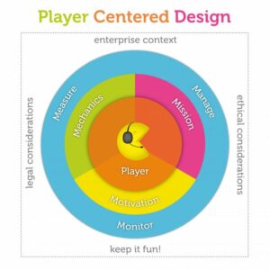 Player Centered Design Kumar & Herger