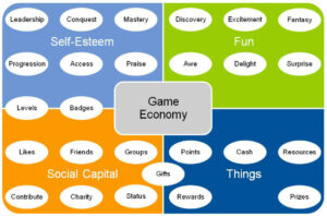 The Game Economy by Gartner