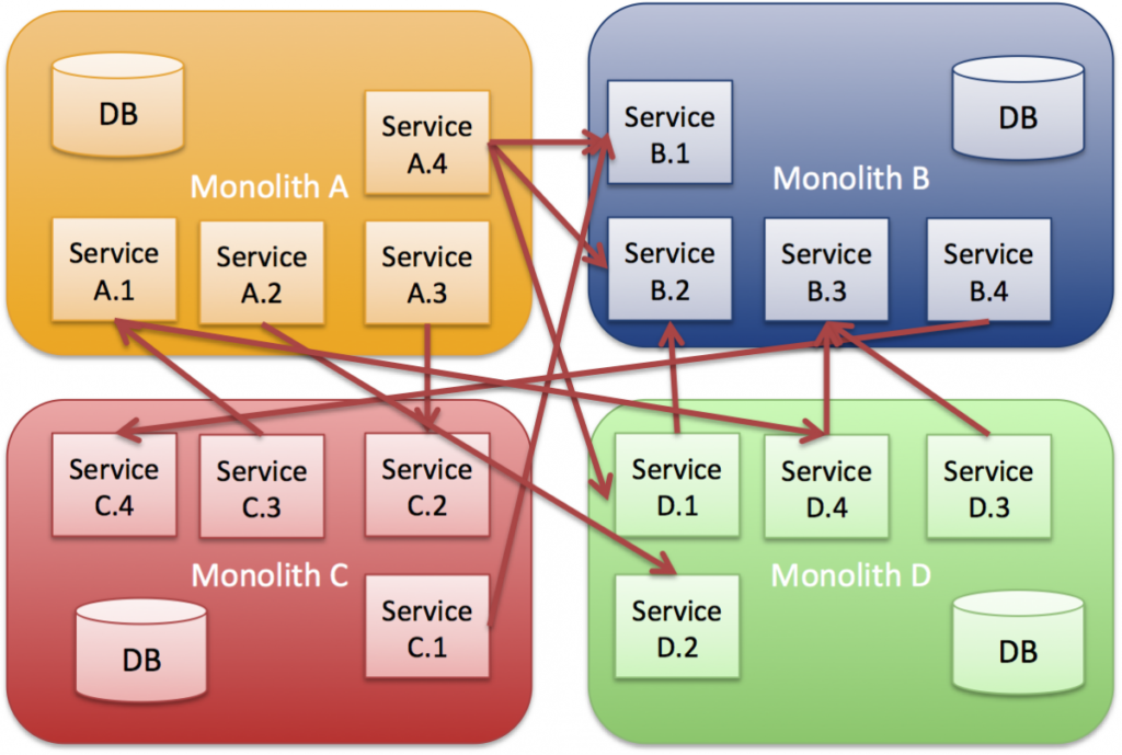 Monolitisk integration gennem en flow webservices 