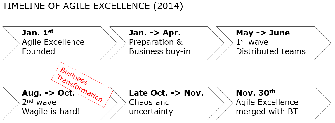 Agile Excellence timeline