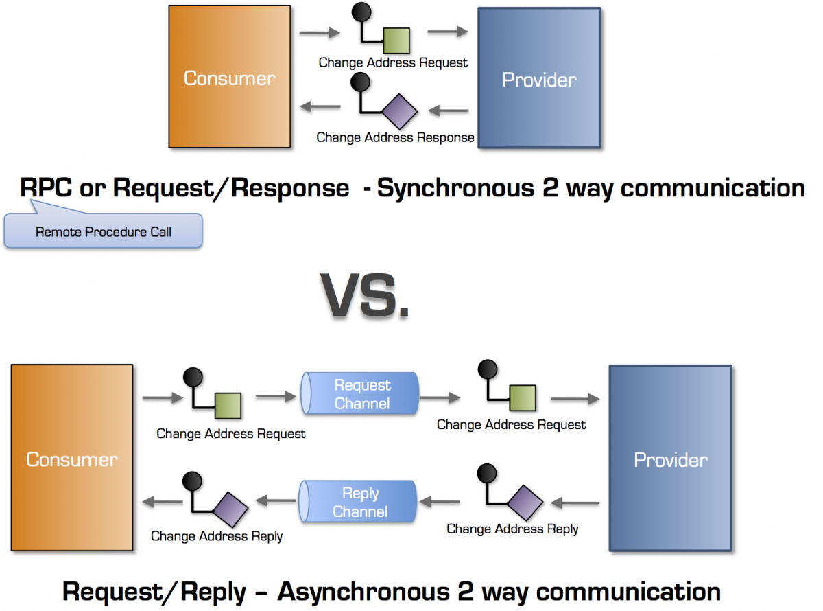 Asynchronous communication. RPC запрос. Реквест Респонс. Using Synchronous and Asynchronous Replication in Postgres.